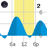 South Island Ferry tide chart for Sunday, January 2, 2022