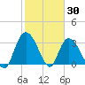 South Island Ferry tide chart for Sunday, January 30, 2022