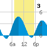 South Island Ferry tide chart for Monday, January 3, 2022