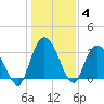 South Island Ferry tide chart for Tuesday, January 4, 2022
