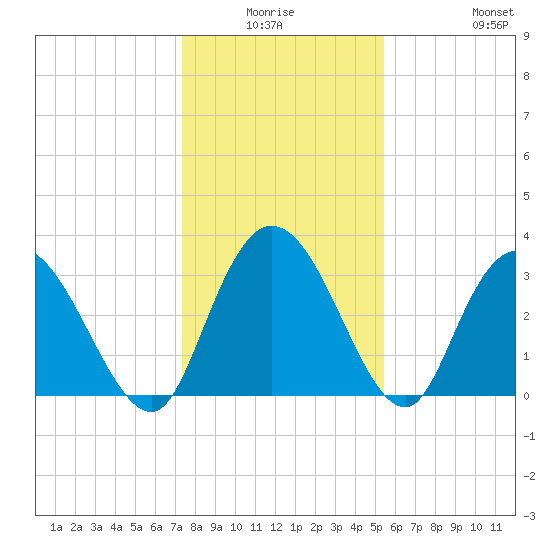 South Island Ferry tide chart for Thursday, January 6, 2022