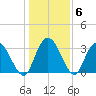 South Island Ferry tide chart for Thursday, January 6, 2022