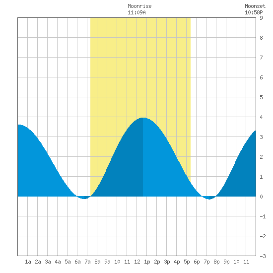 South Island Ferry tide chart for Friday, January 7, 2022
