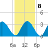 South Island Ferry tide chart for Saturday, January 8, 2022