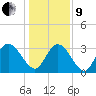 South Island Ferry tide chart for Sunday, January 9, 2022