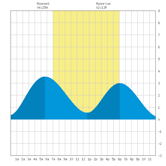 South Island Ferry tide chart for Saturday, February 12, 2022