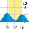 South Island Ferry tide chart for Saturday, February 12, 2022