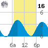 South Island Ferry tide chart for Wednesday, February 16, 2022