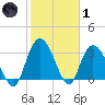 South Island Ferry tide chart for Tuesday, February 1, 2022