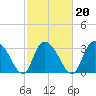 South Island Ferry tide chart for Sunday, February 20, 2022