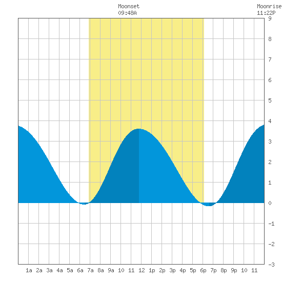 South Island Ferry tide chart for Monday, February 21, 2022