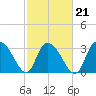South Island Ferry tide chart for Monday, February 21, 2022