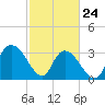 South Island Ferry tide chart for Thursday, February 24, 2022