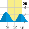 South Island Ferry tide chart for Saturday, February 26, 2022