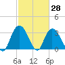 South Island Ferry tide chart for Monday, February 28, 2022