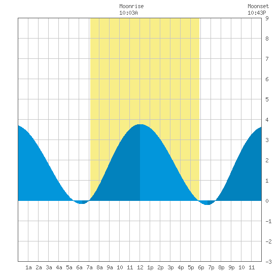 South Island Ferry tide chart for Saturday, February 5, 2022