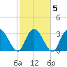 South Island Ferry tide chart for Saturday, February 5, 2022