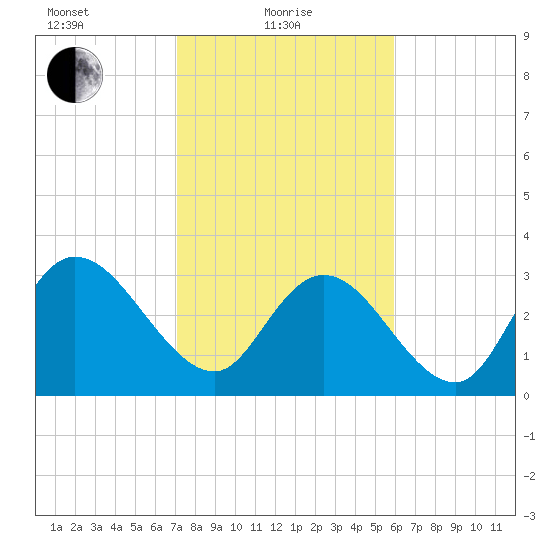 South Island Ferry tide chart for Tuesday, February 8, 2022