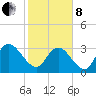 South Island Ferry tide chart for Tuesday, February 8, 2022