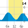 South Island Ferry tide chart for Monday, March 14, 2022