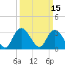 South Island Ferry tide chart for Tuesday, March 15, 2022