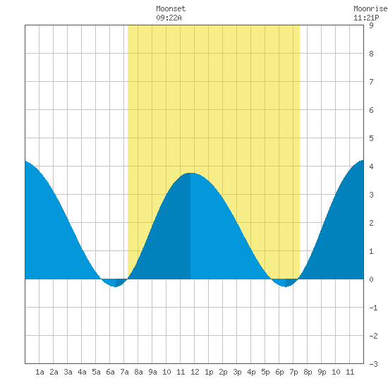 South Island Ferry tide chart for Monday, March 21, 2022