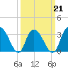 South Island Ferry tide chart for Monday, March 21, 2022