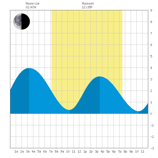 South Island Ferry tide chart for Friday, March 25, 2022