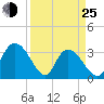 South Island Ferry tide chart for Friday, March 25, 2022