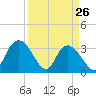 South Island Ferry tide chart for Saturday, March 26, 2022
