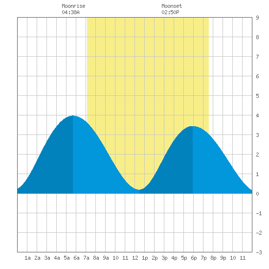 South Island Ferry tide chart for Sunday, March 27, 2022