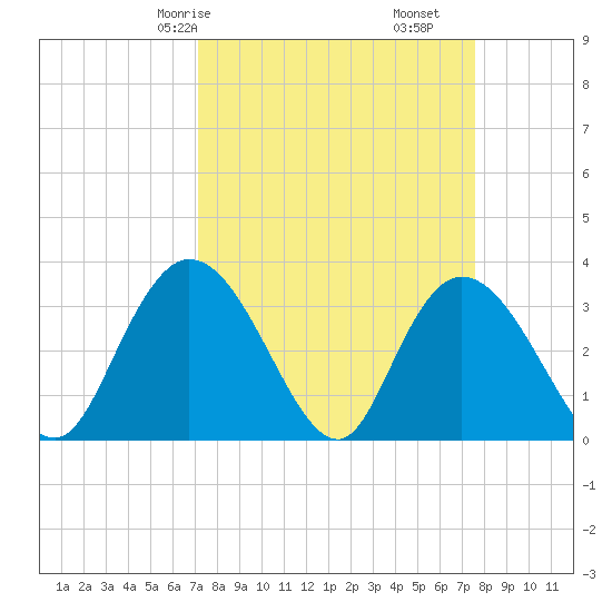 South Island Ferry tide chart for Monday, March 28, 2022