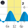 South Island Ferry tide chart for Wednesday, March 2, 2022
