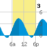 South Island Ferry tide chart for Thursday, March 3, 2022