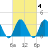South Island Ferry tide chart for Friday, March 4, 2022