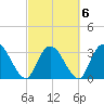 South Island Ferry tide chart for Sunday, March 6, 2022