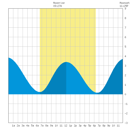 South Island Ferry tide chart for Monday, March 7, 2022