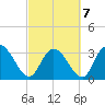 South Island Ferry tide chart for Monday, March 7, 2022