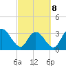 South Island Ferry tide chart for Tuesday, March 8, 2022