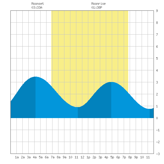South Island Ferry tide chart for Sunday, April 10, 2022