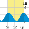 South Island Ferry tide chart for Wednesday, April 13, 2022