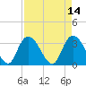 South Island Ferry tide chart for Thursday, April 14, 2022
