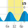 South Island Ferry tide chart for Friday, April 15, 2022