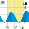 South Island Ferry tide chart for Saturday, April 16, 2022