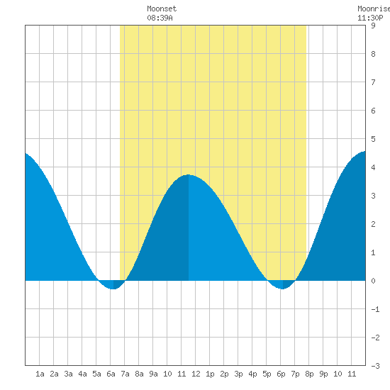 South Island Ferry tide chart for Tuesday, April 19, 2022