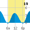 South Island Ferry tide chart for Tuesday, April 19, 2022
