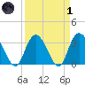 South Island Ferry tide chart for Friday, April 1, 2022
