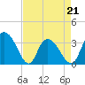 South Island Ferry tide chart for Thursday, April 21, 2022