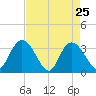 South Island Ferry tide chart for Monday, April 25, 2022