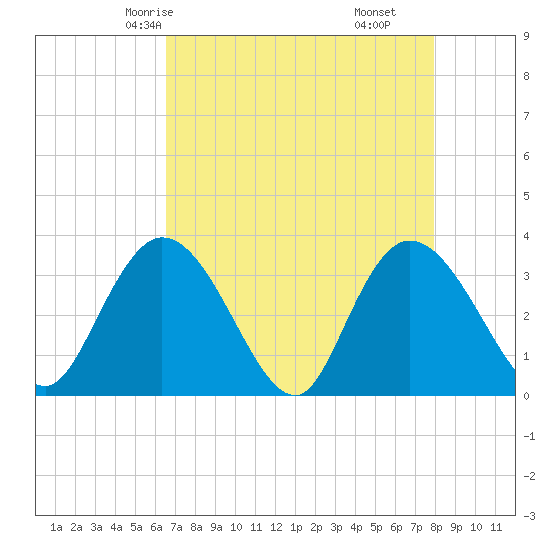 South Island Ferry tide chart for Tuesday, April 26, 2022